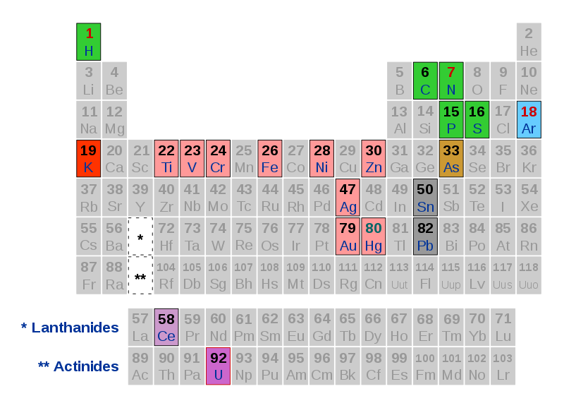 The periodic system